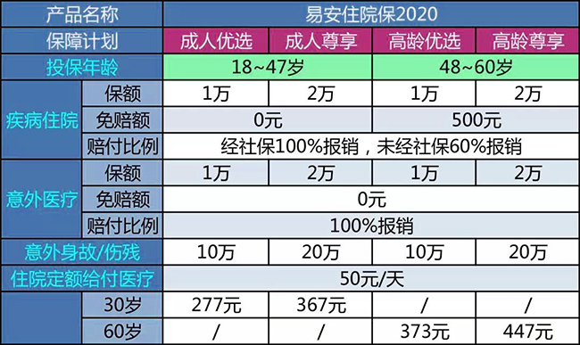 易安住院保2020怎么样？好不好？值得购买吗？