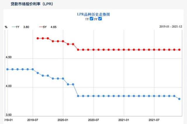 几天后，房贷调整窗口打开了！不过，今年五年以上贷款利率没动，一切照旧_1