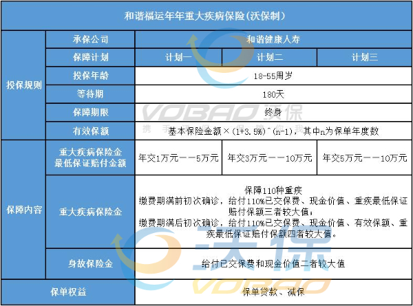 和谐福运年年重大疾病保险怎么样？重疾险也能理财？_1