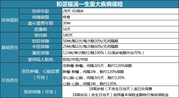 新重疾时代来了，和谐福满一生好吗？靠谱吗？值得买吗？