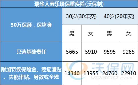 瑞华人寿乐瑞保终身重疾险50万保额多少钱一年？瑞华乐瑞保费率表_1